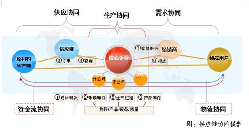 如何界定一家供应链公司的主营业务范围？