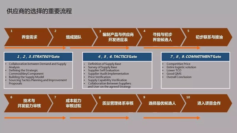 供应链系统：选择最适合你的工具